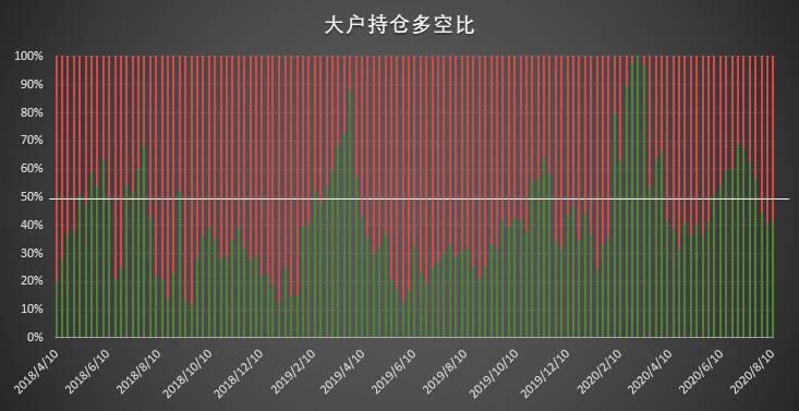 比特币期货大型机构出现罕见调仓，或显市场信心不足