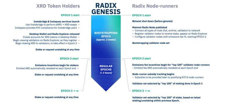 重塑DeFi乐高游戏规则：Layer1协议Radix从头开始搭建金融世界