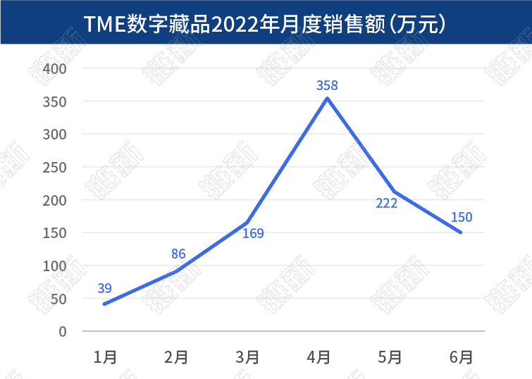 幻核清退后，腾讯音乐旗下TME数字藏品用户要求退款