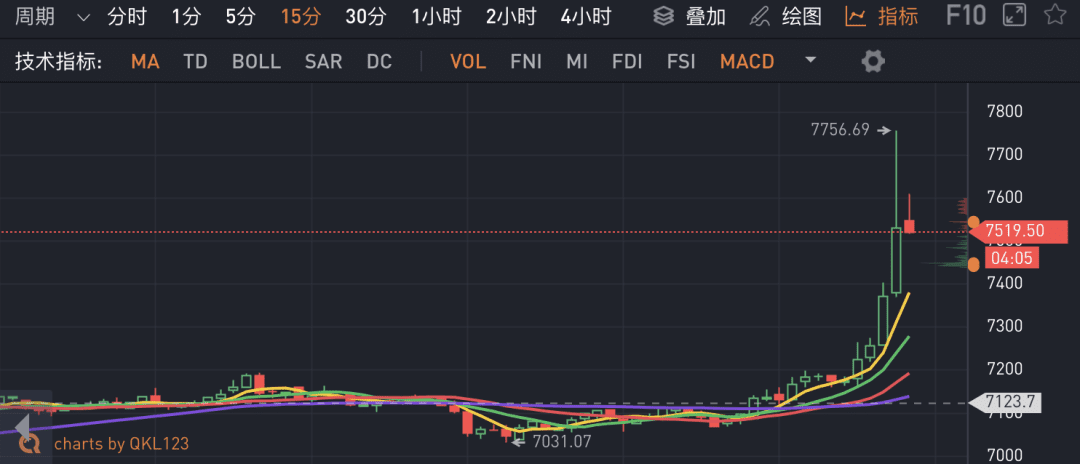 比特币爆拉8%，空头爆仓2亿美元，减半真的要牛了？