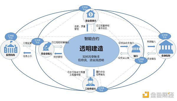 从联盟链应用中看懂联盟链发展方向