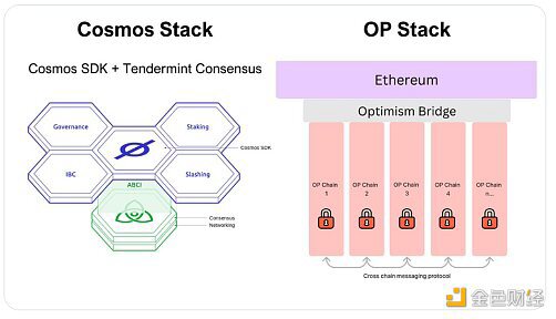 Cosmos Stack vs. OP Stack 谁更胜一筹？