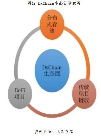 一文了解分布式存储世界中的坚定逆行者—DxChain的新式架构和生态理念