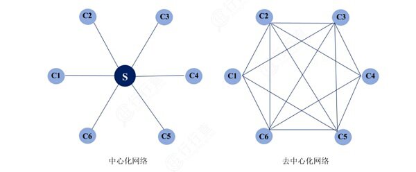 Web3.0是金矿还是泡沫？