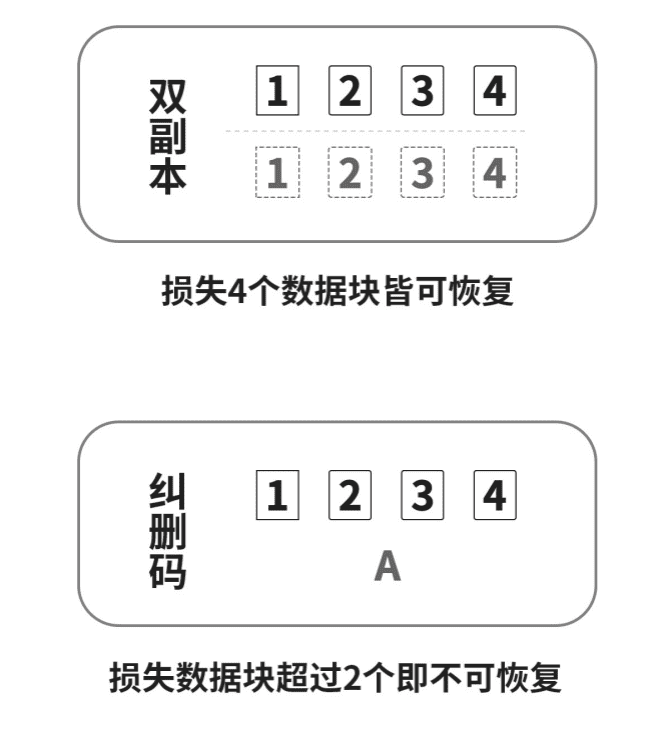 冗余策略：双副本与纠删码该如何选择？