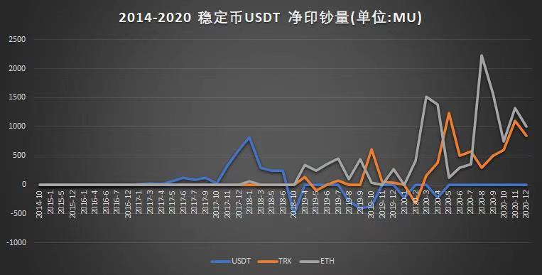 USDT7年增发报告：期间共计印钞340次，销毁184次，净印钞量达212.88亿枚