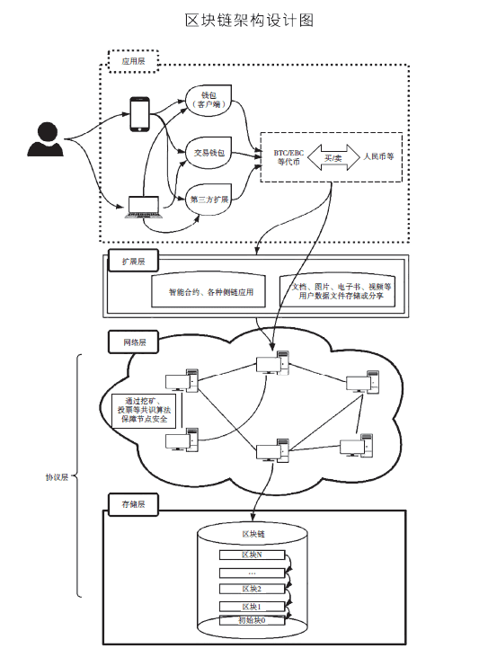 区块链+互联网：互信社会的形成