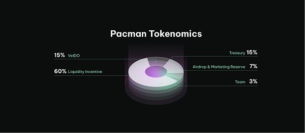 中心化杠杆收益和流动性聚合协议：Pacman