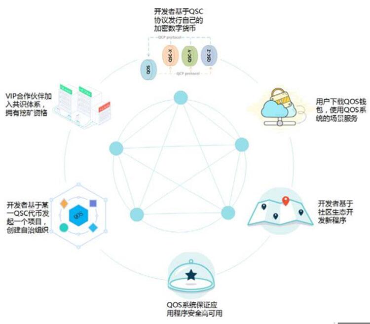 赋能实体经济，QOS构建“下一代企业级应用社区”愿景起航！