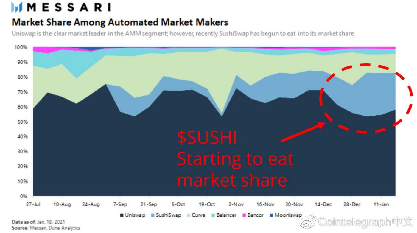 自并入Yearn后，SushiSwap正在蚕食Uniswap的市场份额
