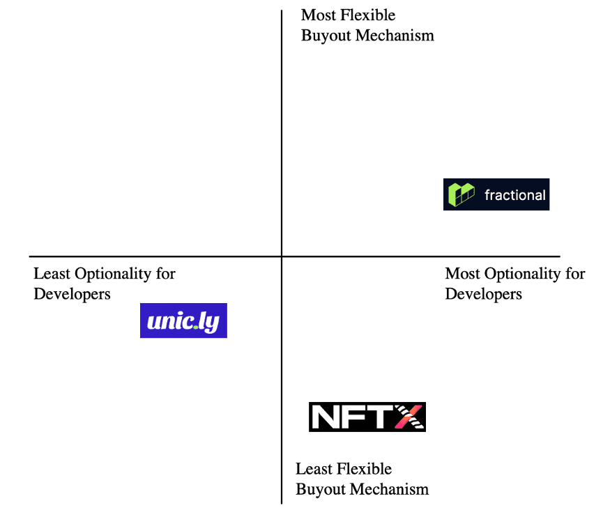 NFT碎片化赛道概览