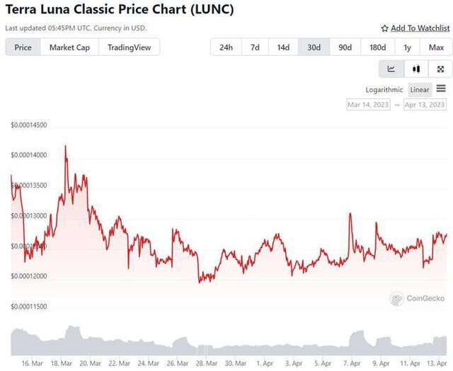 LUNC 突然上涨 3.5%——是时候购买了吗