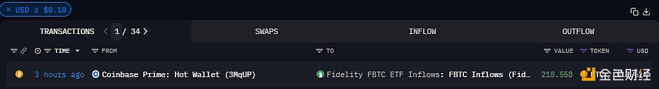 218.558枚BTC从CoinbasePrime地址转入富达比特币ETF