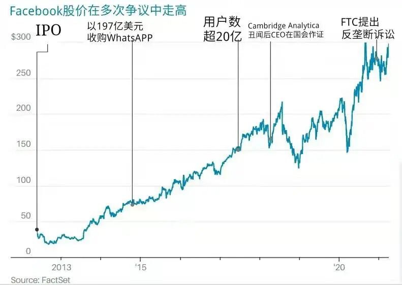 手握五张王牌，Facebook能涨20%