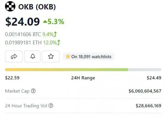 埃隆马斯克在 Twitter 上关注加密货币交易所后，OKX 代币飙升
