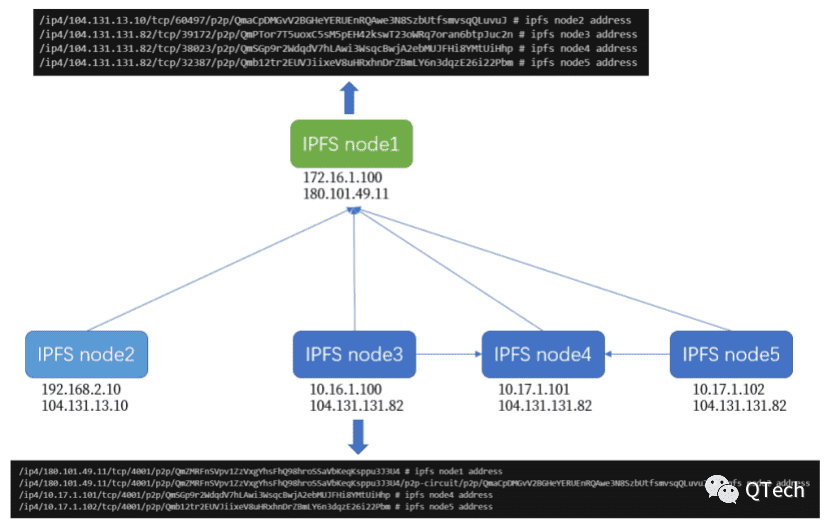 IPFS网络是如何组建的？