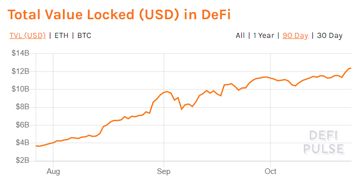 DEX交易量断崖式暴跌，DeFi激励逐渐干枯，但总锁定价值却创新高