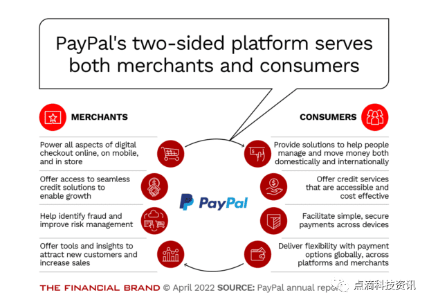相比摩根大通，PayPal 现在是银行面临的更严峻威胁?