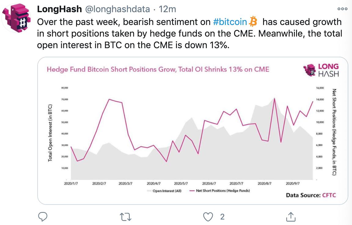 Bearish sentiment in recent weeks has boosted CME Bitcoin Futures' short position.