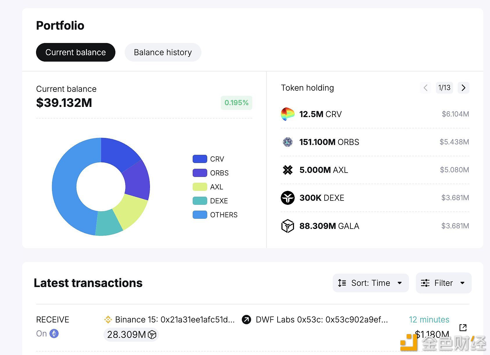 DWFLabs10分钟前从币安收到2830万枚GALA