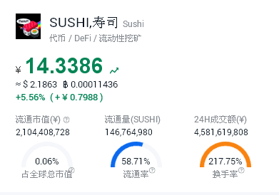 Yearn再合并SushiSwap，SUSHI单日涨幅超过35%