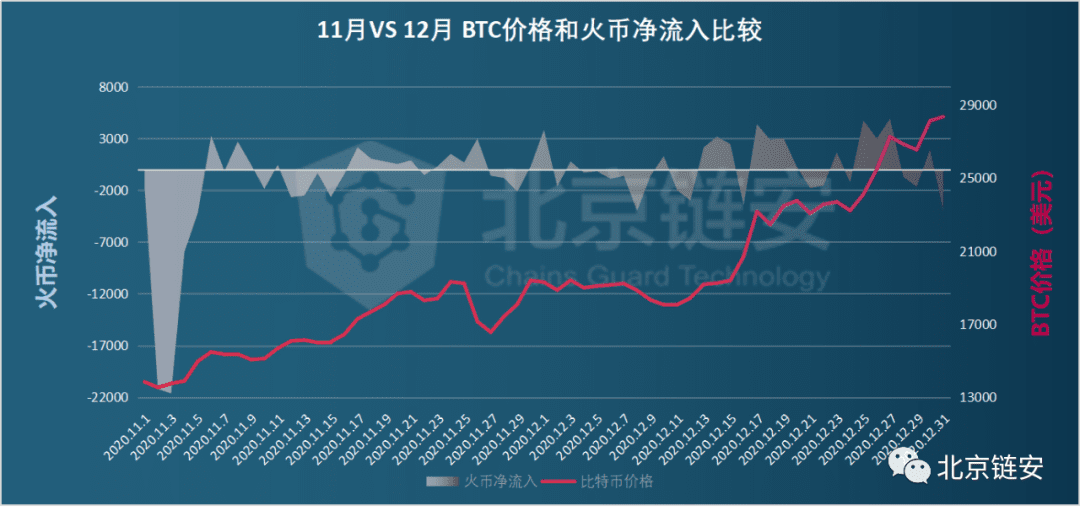 ChainsMap链上数据12月扫描：币价加速上涨，火币强势净入超万枚比特币脱颖而出
