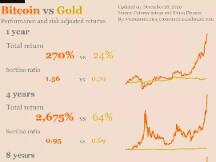 趣闻：把比特币和黄金之间进行比较是荒谬的吗？