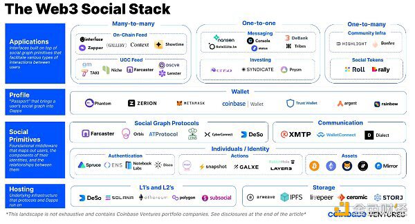 Coinbase Vntures：Web3社交堆栈指南