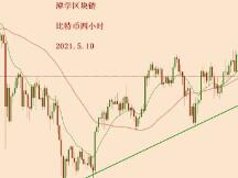 2021.5.10—比特币连续冲高回落，它究竟在等待什么？