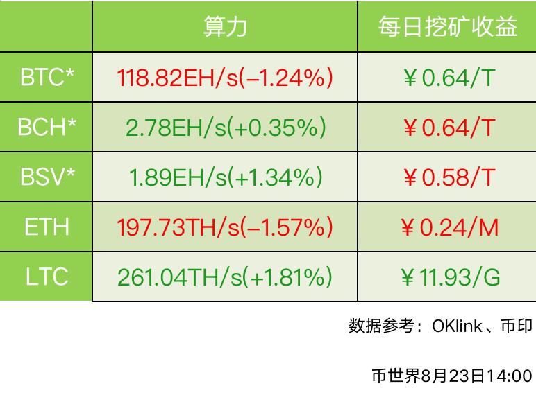 LTC近七日平均算力上升1.81%主流币挖矿收益多下跌