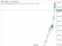 比特币的2020年：异军突起的投资风口