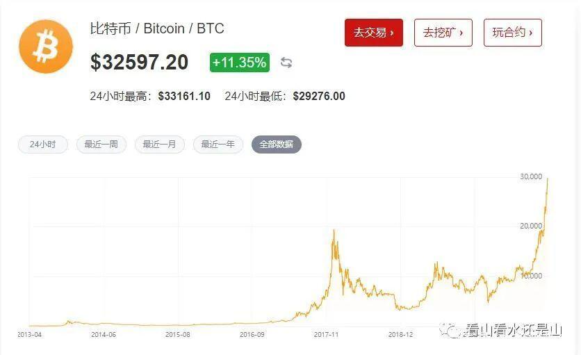 比特币突破3.2万美元，未来再将走向更高位置