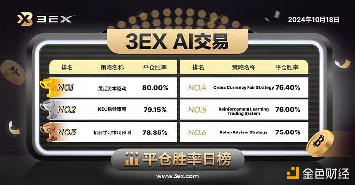 3EXAI交易平台公布今日“AI交易”平仓胜率排行