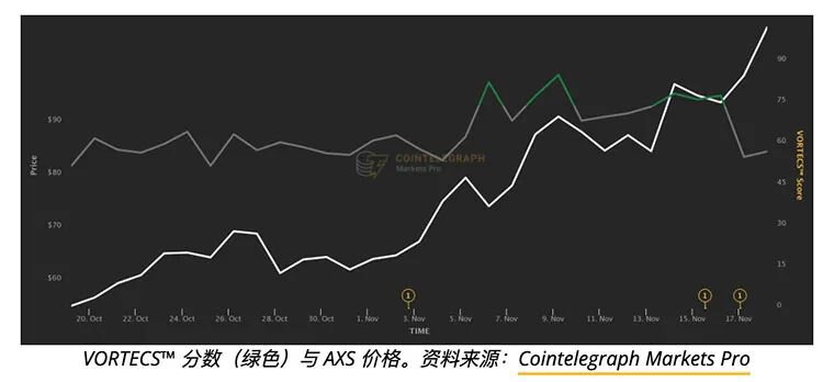 Avalanche被德勤采用后AVAX价格创新高——但风险也逐渐显现