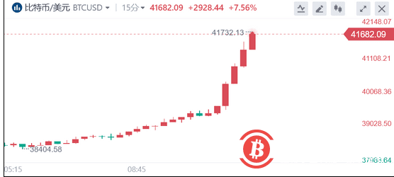 能源成本飙升祸及比特币矿工 币价却将迎来出头之日？