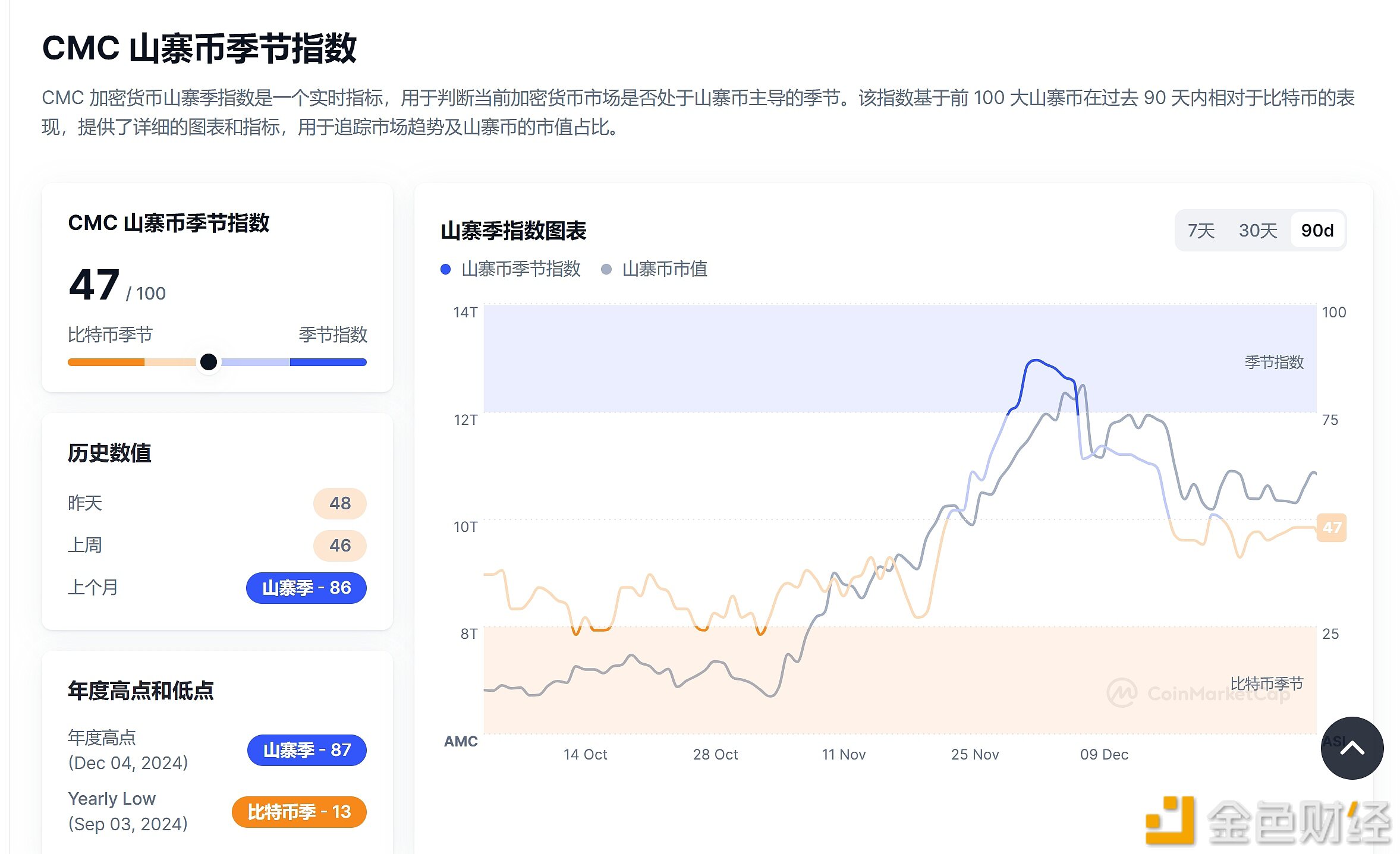 山寨币季节指数降至48，较上个月的峰值86大幅下降