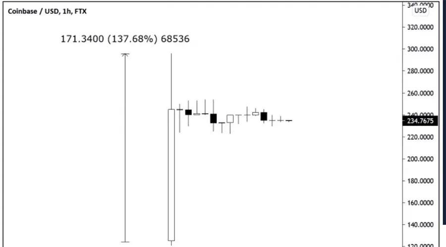 FTX Coinbase期货在交易第一小时暴涨140%