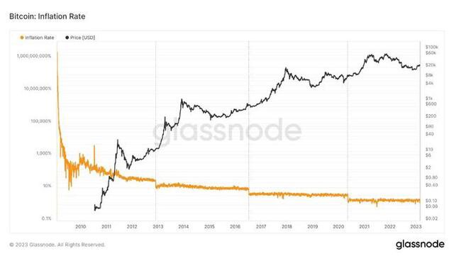 距下一个比特币减半仅一年多的时间—这是BTC价格可能发生的情况