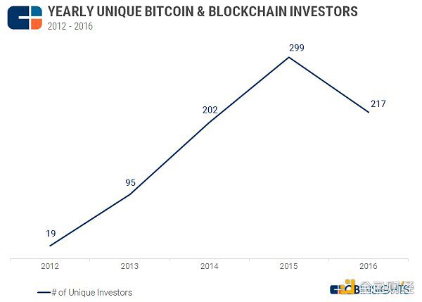 10年回溯 Crypto 投融资演化史