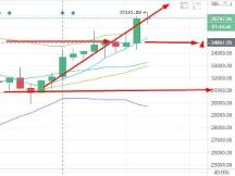 比特币破37000 4W在等着你
