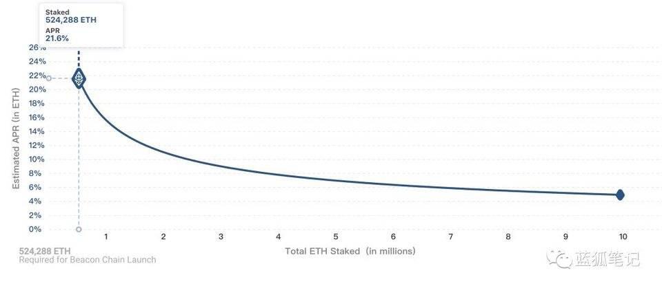 一文看懂 ETH2.0 初启动对市场的影响