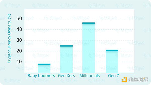 千禧世代是加密资产爱好者的主要群体