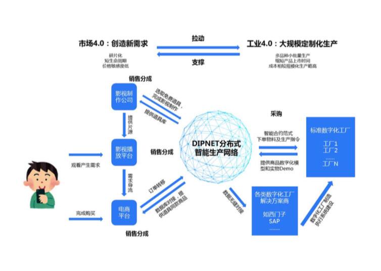 DIPNET区块链，在娱乐业与制造业之间搭建智能桥梁 (3)