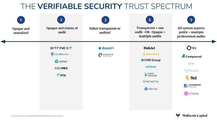 浅谈加密产品与服务信任，这里有一份信任图谱