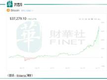 比特币大观：价格一度飙至四万美元！今年梭哈明年别墅靠大海？
