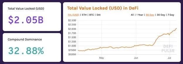 DeFi收益持续增长，但用户需谨慎行事