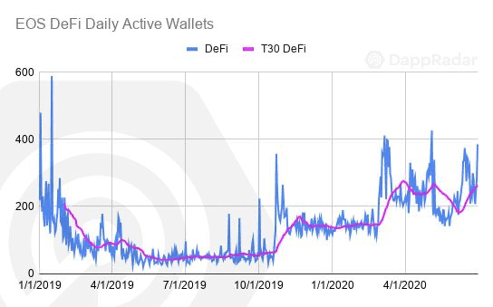 以太坊仍一家独大！ Q2 DApp 市场数据洞察