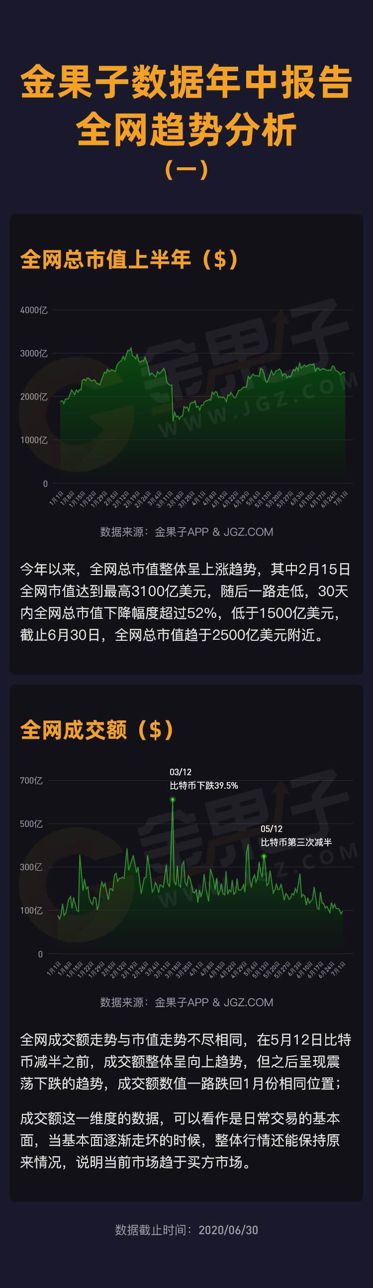 金果子数据年中报告:全网总市值2500亿美元左右,成交量萎缩至1月份水平