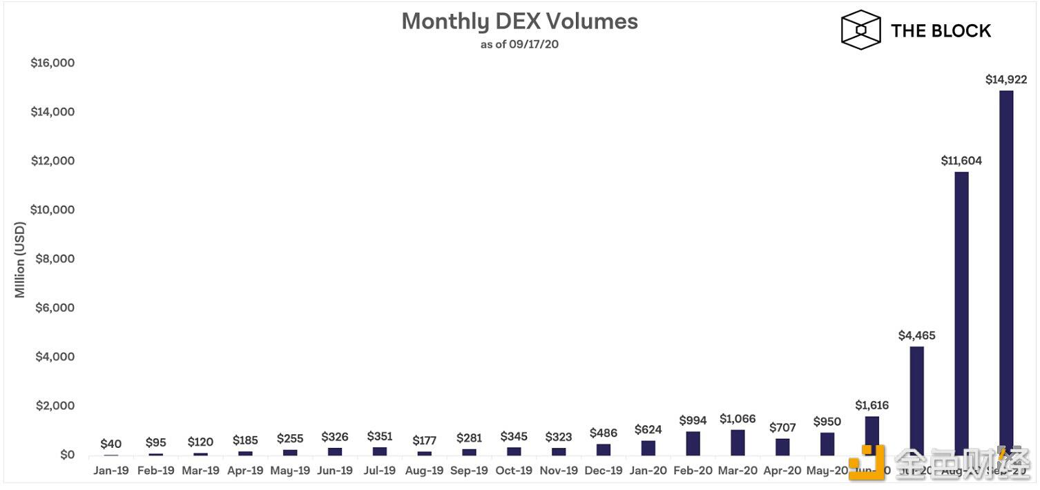 DEX九月交易量持续上升，已接近150亿美元