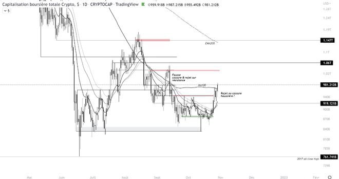 以太坊（ETH）对 BTC 大幅反弹！比特币的主导地位在哪里？